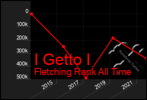 Total Graph of I Getto I