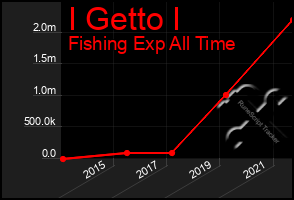 Total Graph of I Getto I