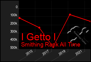 Total Graph of I Getto I