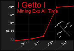 Total Graph of I Getto I
