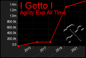 Total Graph of I Getto I