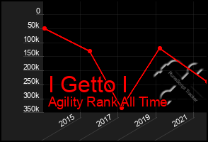 Total Graph of I Getto I