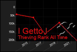 Total Graph of I Getto I