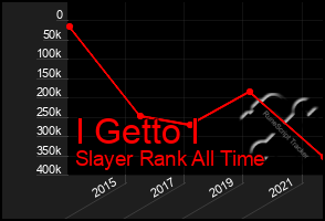 Total Graph of I Getto I