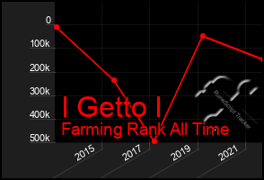 Total Graph of I Getto I