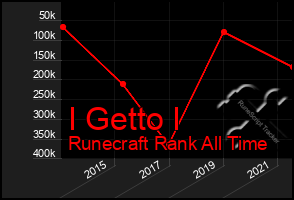 Total Graph of I Getto I