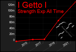 Total Graph of I Getto I