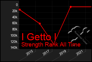 Total Graph of I Getto I