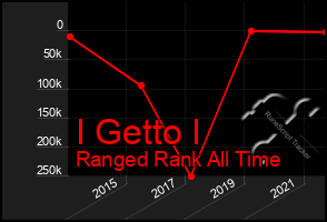Total Graph of I Getto I