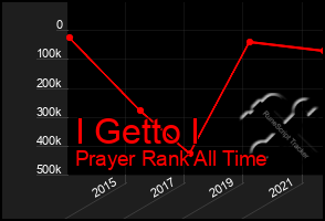 Total Graph of I Getto I