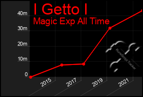 Total Graph of I Getto I