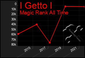 Total Graph of I Getto I