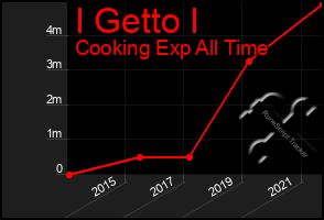 Total Graph of I Getto I