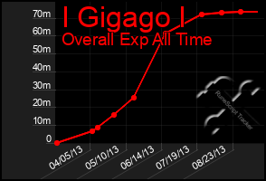 Total Graph of I Gigago I