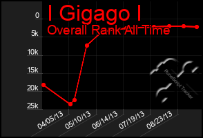 Total Graph of I Gigago I