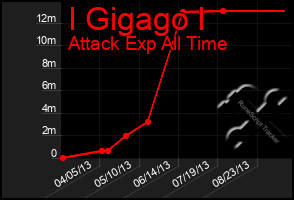 Total Graph of I Gigago I