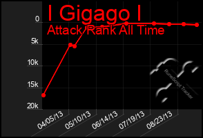 Total Graph of I Gigago I