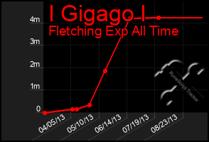 Total Graph of I Gigago I