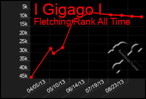 Total Graph of I Gigago I