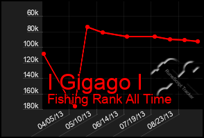 Total Graph of I Gigago I