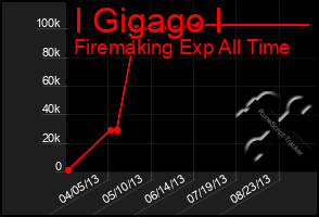 Total Graph of I Gigago I