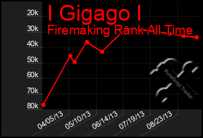 Total Graph of I Gigago I