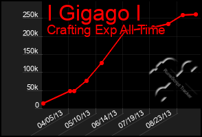 Total Graph of I Gigago I