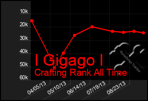 Total Graph of I Gigago I