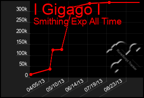 Total Graph of I Gigago I