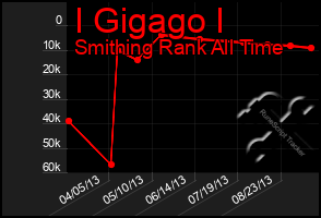 Total Graph of I Gigago I