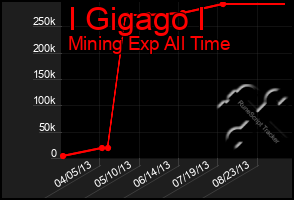 Total Graph of I Gigago I