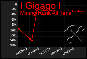 Total Graph of I Gigago I