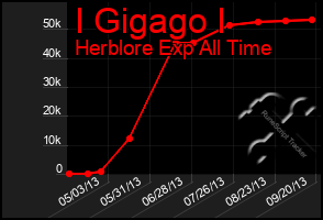 Total Graph of I Gigago I