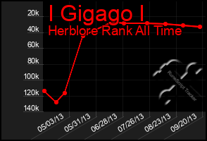 Total Graph of I Gigago I