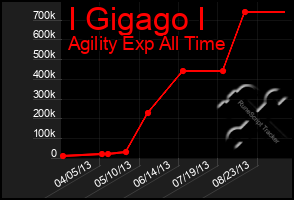 Total Graph of I Gigago I