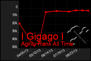 Total Graph of I Gigago I