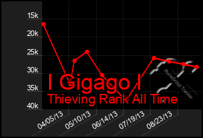 Total Graph of I Gigago I