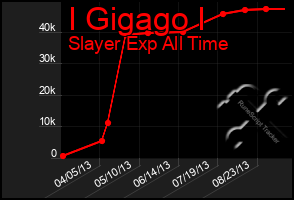 Total Graph of I Gigago I