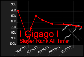 Total Graph of I Gigago I