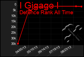 Total Graph of I Gigago I