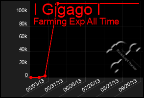 Total Graph of I Gigago I