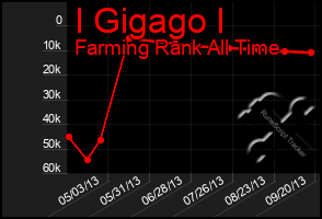 Total Graph of I Gigago I