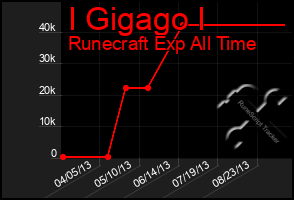 Total Graph of I Gigago I