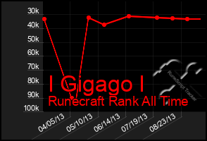 Total Graph of I Gigago I