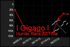 Total Graph of I Gigago I