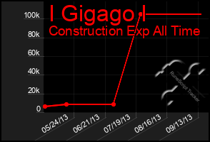 Total Graph of I Gigago I