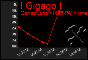 Total Graph of I Gigago I