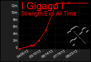 Total Graph of I Gigago I