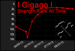 Total Graph of I Gigago I