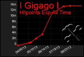 Total Graph of I Gigago I